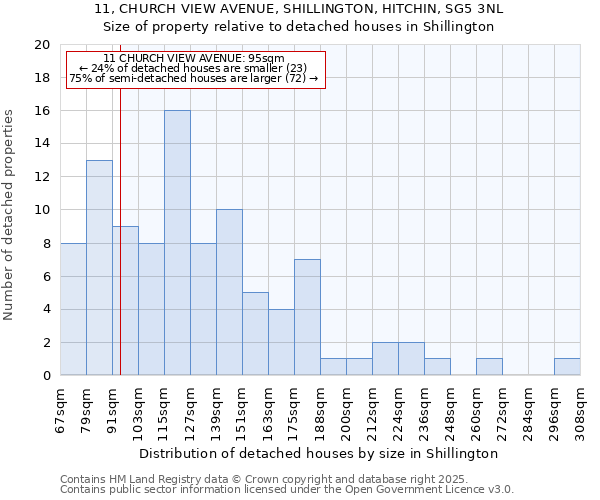 11, CHURCH VIEW AVENUE, SHILLINGTON, HITCHIN, SG5 3NL: Size of property relative to detached houses in Shillington