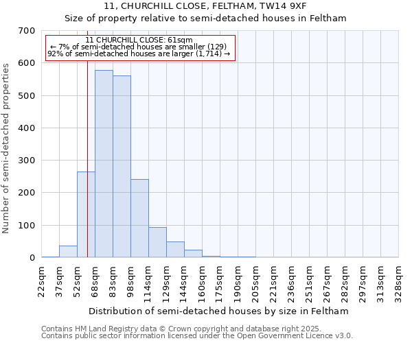 11, CHURCHILL CLOSE, FELTHAM, TW14 9XF: Size of property relative to detached houses in Feltham