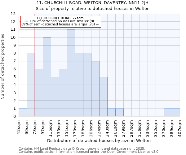 11, CHURCHILL ROAD, WELTON, DAVENTRY, NN11 2JH: Size of property relative to detached houses in Welton