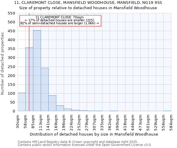 11, CLAREMONT CLOSE, MANSFIELD WOODHOUSE, MANSFIELD, NG19 9SS: Size of property relative to detached houses in Mansfield Woodhouse