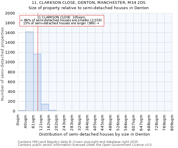 11, CLARKSON CLOSE, DENTON, MANCHESTER, M34 2DS: Size of property relative to detached houses in Denton