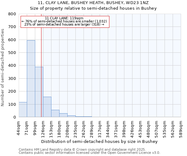 11, CLAY LANE, BUSHEY HEATH, BUSHEY, WD23 1NZ: Size of property relative to detached houses in Bushey