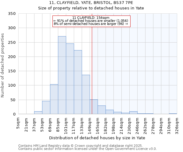 11, CLAYFIELD, YATE, BRISTOL, BS37 7PE: Size of property relative to detached houses in Yate