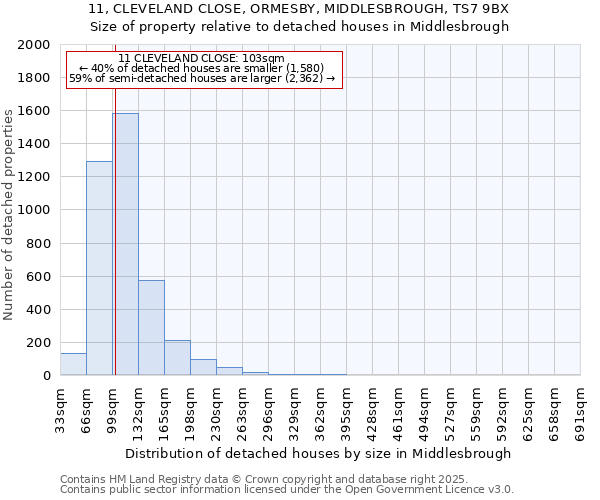 11, CLEVELAND CLOSE, ORMESBY, MIDDLESBROUGH, TS7 9BX: Size of property relative to detached houses in Middlesbrough