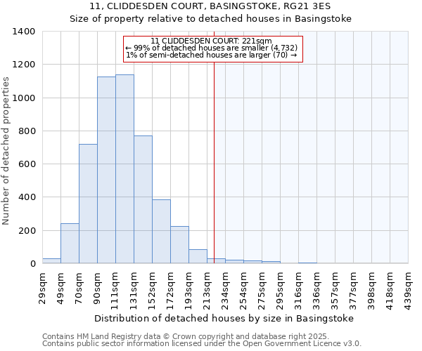 11, CLIDDESDEN COURT, BASINGSTOKE, RG21 3ES: Size of property relative to detached houses in Basingstoke