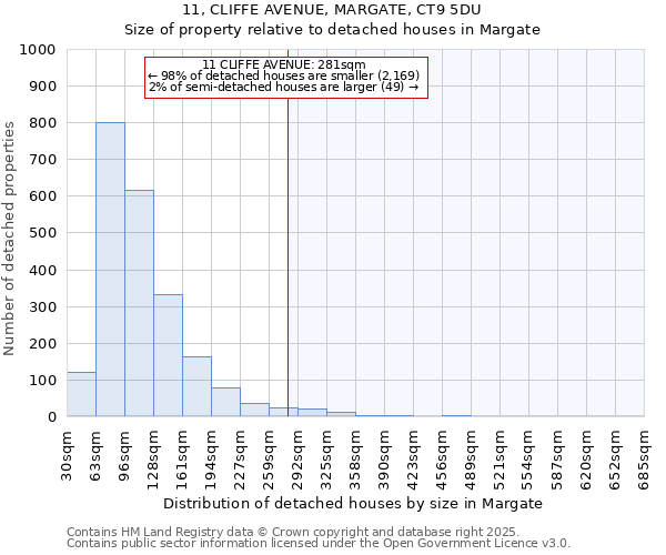 11, CLIFFE AVENUE, MARGATE, CT9 5DU: Size of property relative to detached houses in Margate