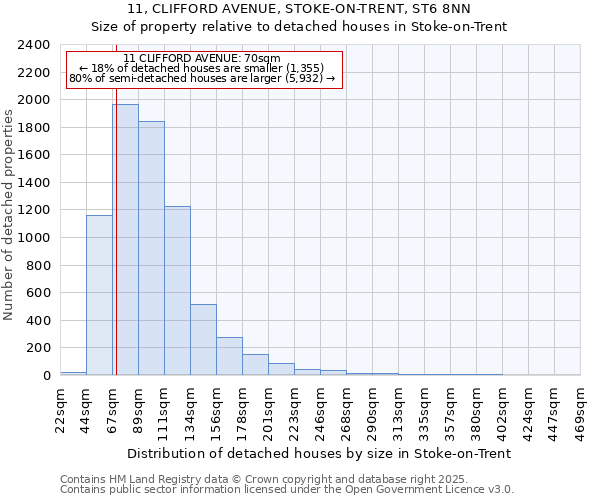 11, CLIFFORD AVENUE, STOKE-ON-TRENT, ST6 8NN: Size of property relative to detached houses in Stoke-on-Trent