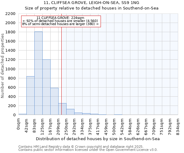 11, CLIFFSEA GROVE, LEIGH-ON-SEA, SS9 1NG: Size of property relative to detached houses in Southend-on-Sea