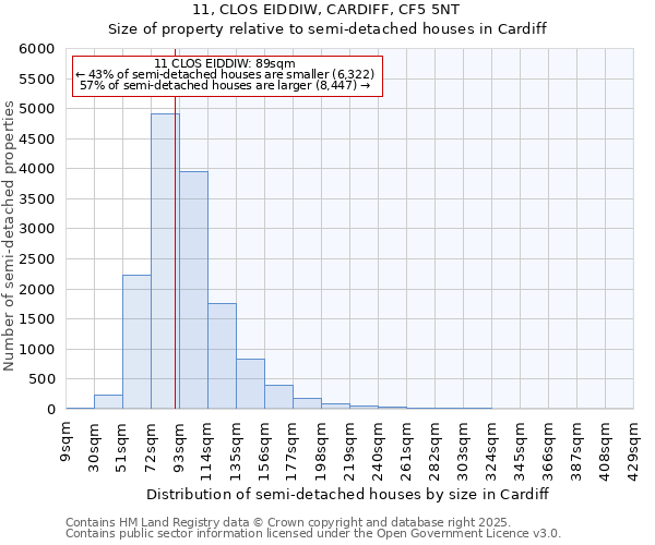 11, CLOS EIDDIW, CARDIFF, CF5 5NT: Size of property relative to detached houses in Cardiff