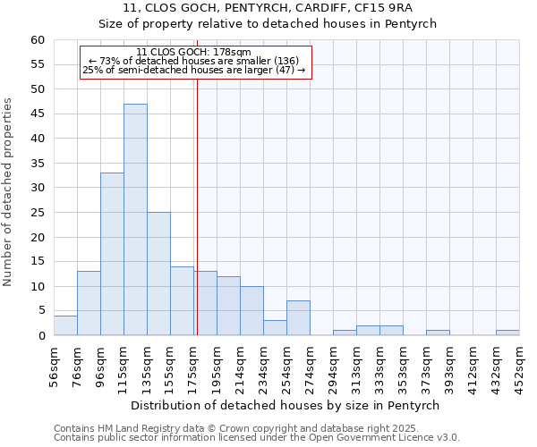 11, CLOS GOCH, PENTYRCH, CARDIFF, CF15 9RA: Size of property relative to detached houses in Pentyrch