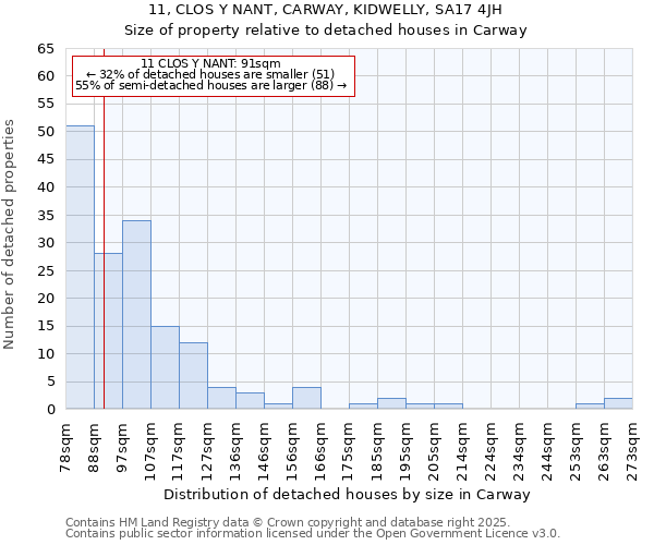 11, CLOS Y NANT, CARWAY, KIDWELLY, SA17 4JH: Size of property relative to detached houses in Carway