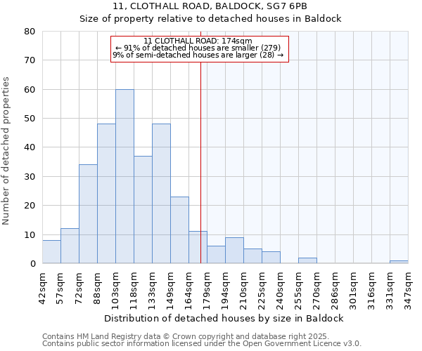 11, CLOTHALL ROAD, BALDOCK, SG7 6PB: Size of property relative to detached houses in Baldock