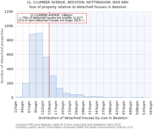 11, CLUMBER AVENUE, BEESTON, NOTTINGHAM, NG9 4BH: Size of property relative to detached houses in Beeston