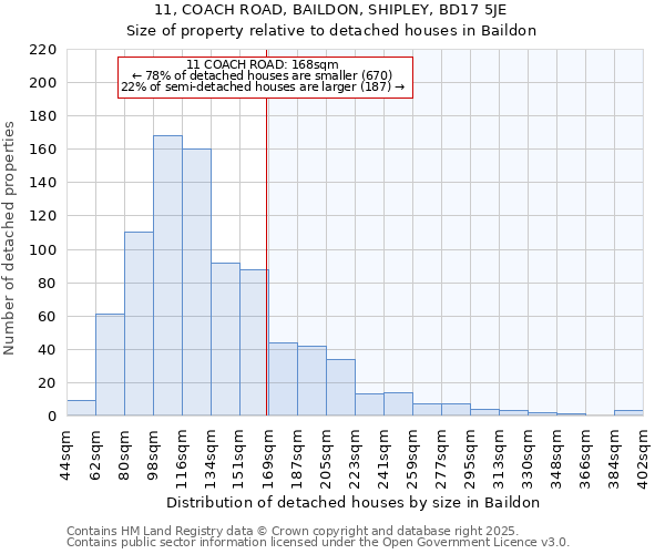 11, COACH ROAD, BAILDON, SHIPLEY, BD17 5JE: Size of property relative to detached houses in Baildon