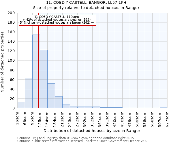 11, COED Y CASTELL, BANGOR, LL57 1PH: Size of property relative to detached houses in Bangor