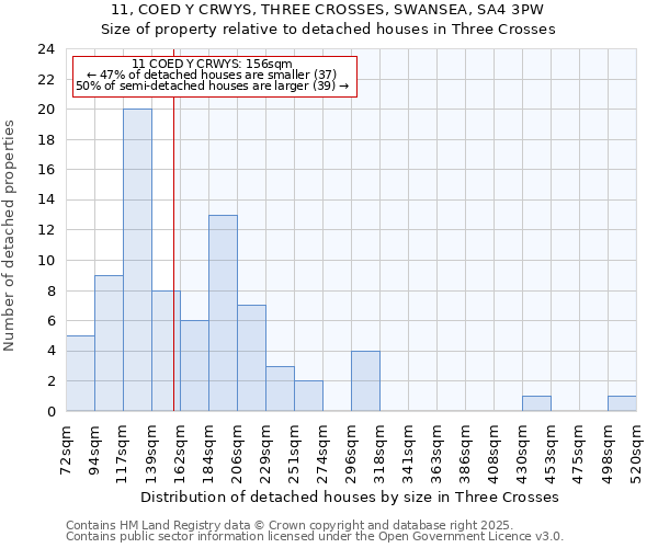 11, COED Y CRWYS, THREE CROSSES, SWANSEA, SA4 3PW: Size of property relative to detached houses in Three Crosses