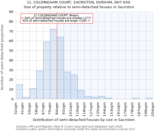 11, COLDINGHAM COURT, SACRISTON, DURHAM, DH7 6XG: Size of property relative to detached houses in Sacriston