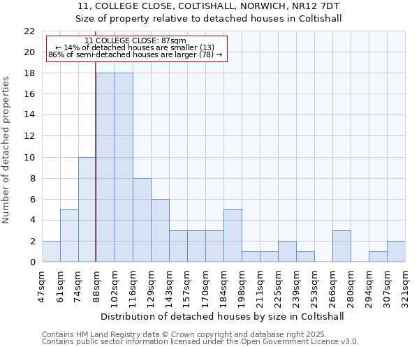 11, COLLEGE CLOSE, COLTISHALL, NORWICH, NR12 7DT: Size of property relative to detached houses in Coltishall