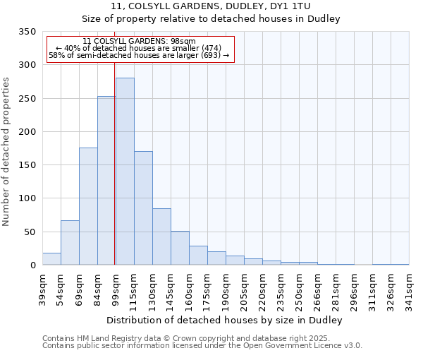 11, COLSYLL GARDENS, DUDLEY, DY1 1TU: Size of property relative to detached houses in Dudley