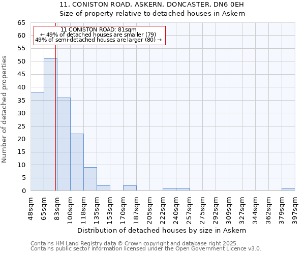 11, CONISTON ROAD, ASKERN, DONCASTER, DN6 0EH: Size of property relative to detached houses in Askern