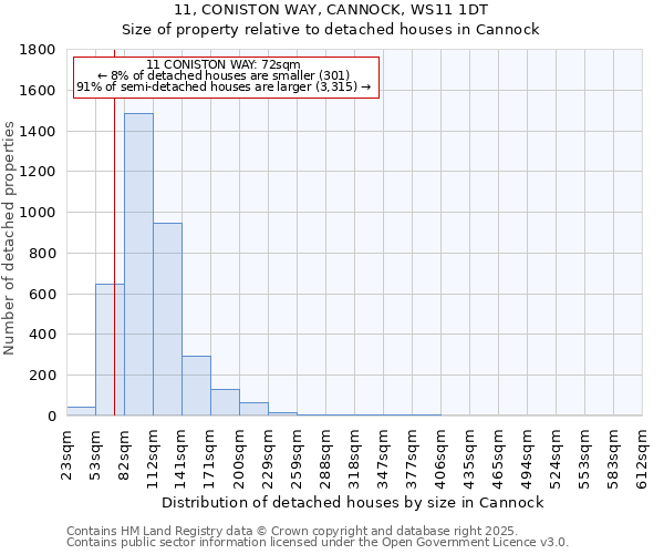 11, CONISTON WAY, CANNOCK, WS11 1DT: Size of property relative to detached houses in Cannock