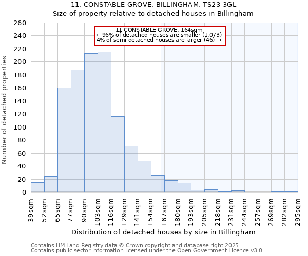 11, CONSTABLE GROVE, BILLINGHAM, TS23 3GL: Size of property relative to detached houses in Billingham