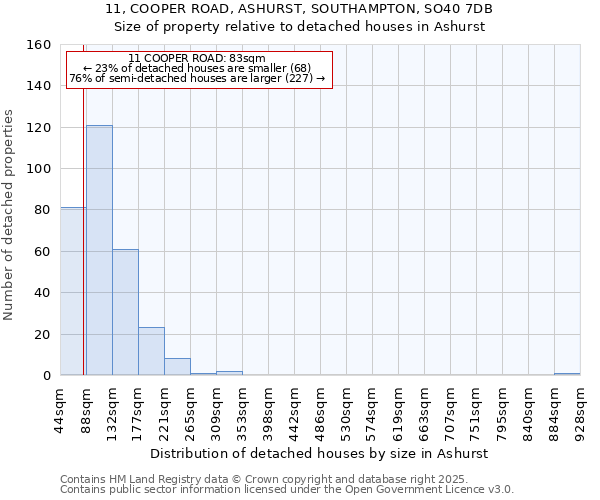 11, COOPER ROAD, ASHURST, SOUTHAMPTON, SO40 7DB: Size of property relative to detached houses in Ashurst