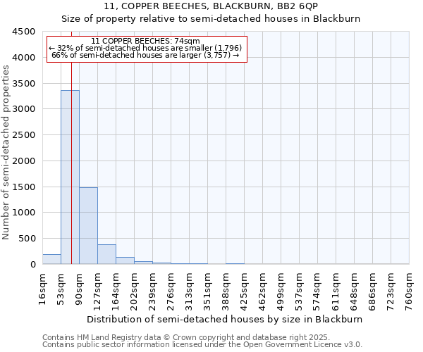 11, COPPER BEECHES, BLACKBURN, BB2 6QP: Size of property relative to detached houses in Blackburn