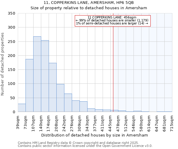 11, COPPERKINS LANE, AMERSHAM, HP6 5QB: Size of property relative to detached houses in Amersham