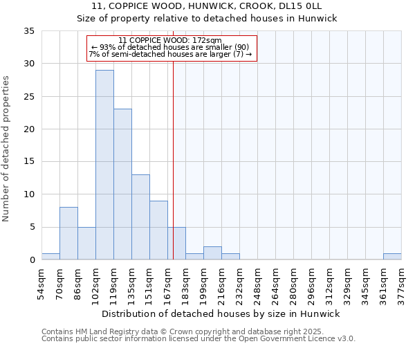 11, COPPICE WOOD, HUNWICK, CROOK, DL15 0LL: Size of property relative to detached houses in Hunwick