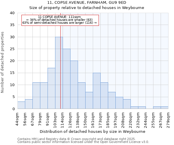 11, COPSE AVENUE, FARNHAM, GU9 9ED: Size of property relative to detached houses in Weybourne