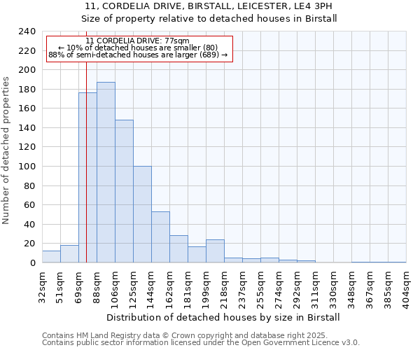 11, CORDELIA DRIVE, BIRSTALL, LEICESTER, LE4 3PH: Size of property relative to detached houses in Birstall