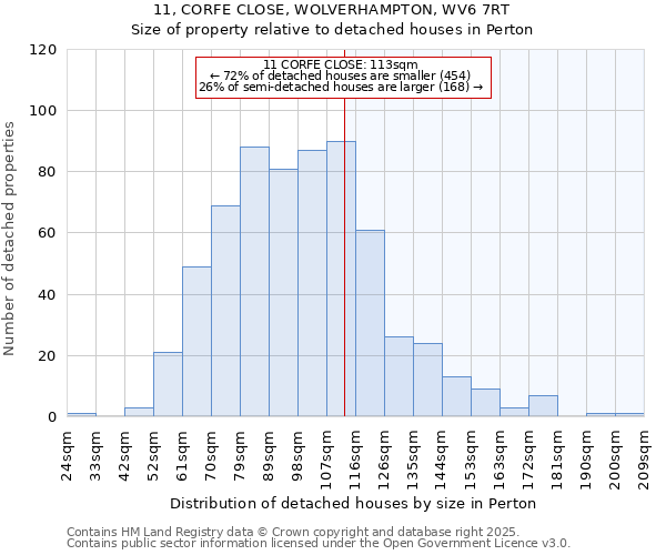 11, CORFE CLOSE, WOLVERHAMPTON, WV6 7RT: Size of property relative to detached houses in Perton