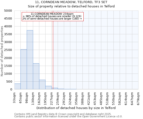 11, CORNDEAN MEADOW, TELFORD, TF3 5ET: Size of property relative to detached houses in Telford