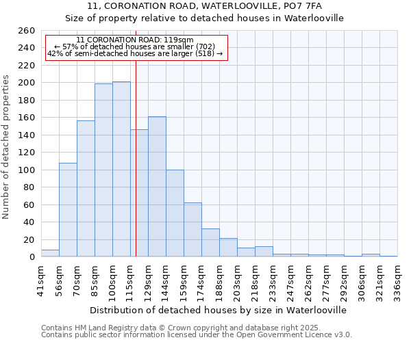 11, CORONATION ROAD, WATERLOOVILLE, PO7 7FA: Size of property relative to detached houses in Waterlooville