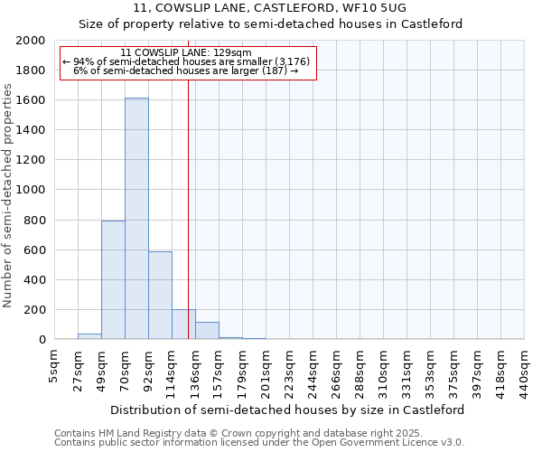 11, COWSLIP LANE, CASTLEFORD, WF10 5UG: Size of property relative to detached houses in Castleford