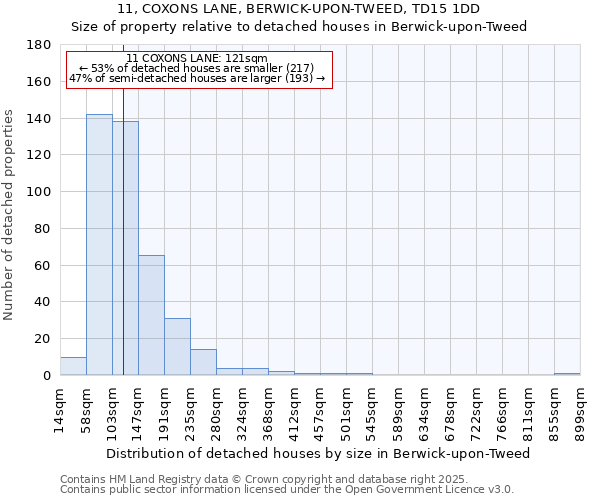 11, COXONS LANE, BERWICK-UPON-TWEED, TD15 1DD: Size of property relative to detached houses in Berwick-upon-Tweed