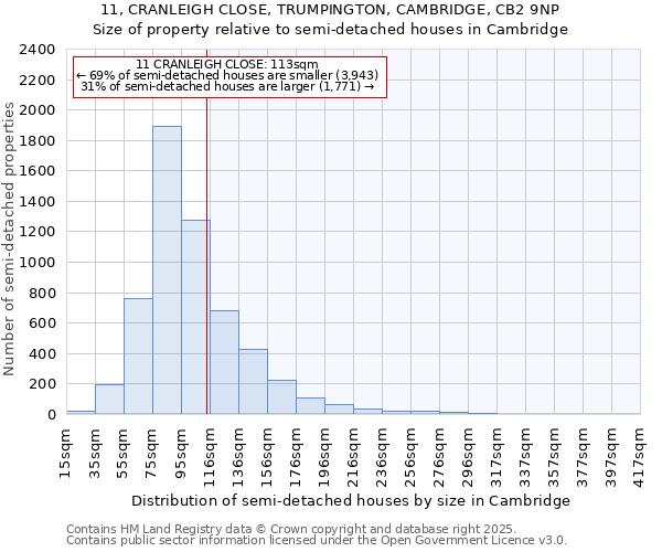 11, CRANLEIGH CLOSE, TRUMPINGTON, CAMBRIDGE, CB2 9NP: Size of property relative to detached houses in Cambridge