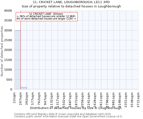 11, CRICKET LANE, LOUGHBOROUGH, LE11 3PD: Size of property relative to detached houses in Loughborough