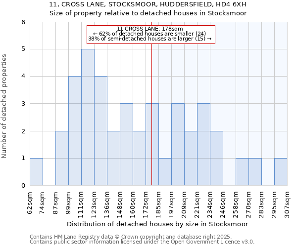 11, CROSS LANE, STOCKSMOOR, HUDDERSFIELD, HD4 6XH: Size of property relative to detached houses in Stocksmoor