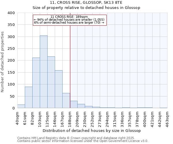 11, CROSS RISE, GLOSSOP, SK13 8TE: Size of property relative to detached houses in Glossop