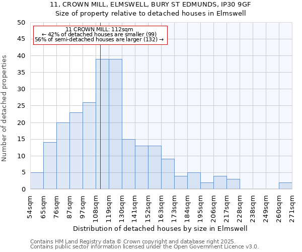 11, CROWN MILL, ELMSWELL, BURY ST EDMUNDS, IP30 9GF: Size of property relative to detached houses in Elmswell