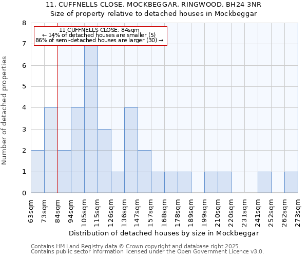 11, CUFFNELLS CLOSE, MOCKBEGGAR, RINGWOOD, BH24 3NR: Size of property relative to detached houses in Mockbeggar