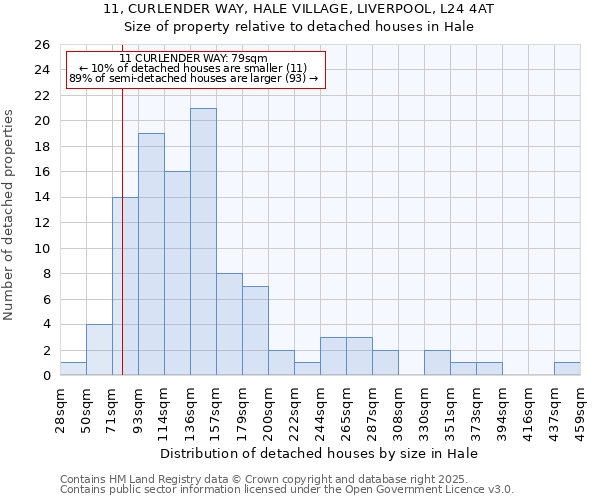 11, CURLENDER WAY, HALE VILLAGE, LIVERPOOL, L24 4AT: Size of property relative to detached houses in Hale