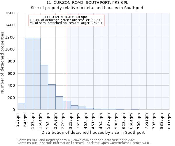 11, CURZON ROAD, SOUTHPORT, PR8 6PL: Size of property relative to detached houses in Southport