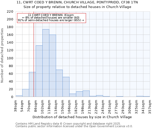 11, CWRT COED Y BRENIN, CHURCH VILLAGE, PONTYPRIDD, CF38 1TN: Size of property relative to detached houses in Church Village