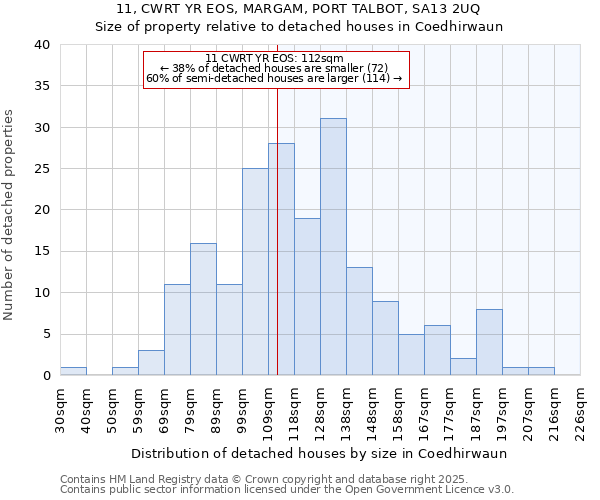 11, CWRT YR EOS, MARGAM, PORT TALBOT, SA13 2UQ: Size of property relative to detached houses in Coedhirwaun