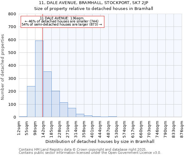 11, DALE AVENUE, BRAMHALL, STOCKPORT, SK7 2JP: Size of property relative to detached houses in Bramhall