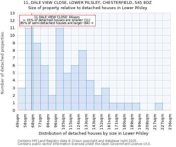 11, DALE VIEW CLOSE, LOWER PILSLEY, CHESTERFIELD, S45 8DZ: Size of property relative to detached houses in Lower Pilsley