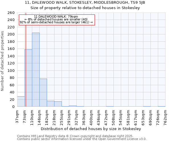 11, DALEWOOD WALK, STOKESLEY, MIDDLESBROUGH, TS9 5JB: Size of property relative to detached houses in Stokesley